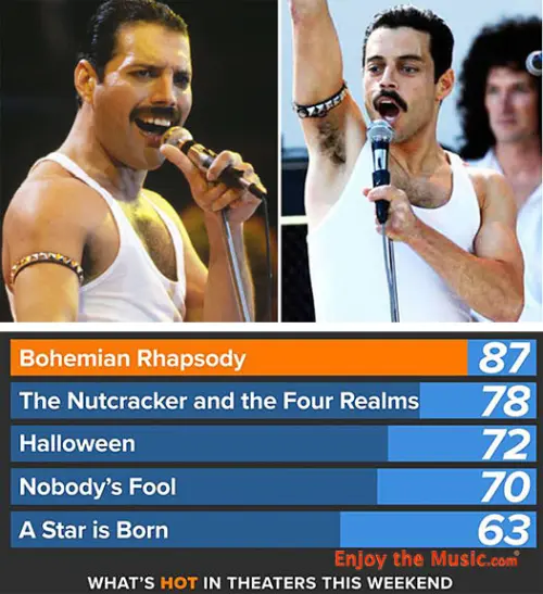 Pre-vendita biglietti per film Bohemian Rhapsody Tops Grafici