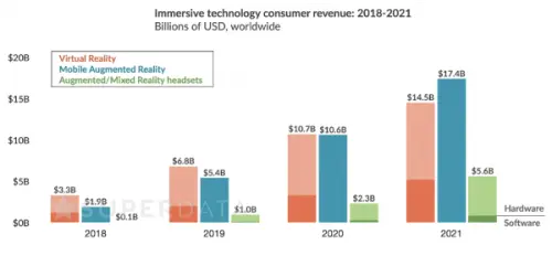 Sondaggio: 2019 potrebbe essere un anno di breakout per la realtà virtuale