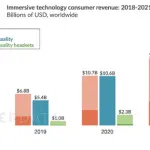 Sondaggio: 2019 potrebbe essere un anno di breakout per la realtà virtuale