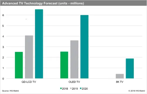 IHS: 2 milioni di TV 8K verranno spediti nel 2020