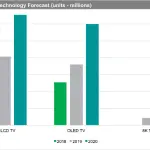 IHS: 2 milioni di TV 8K verranno spediti nel 2020