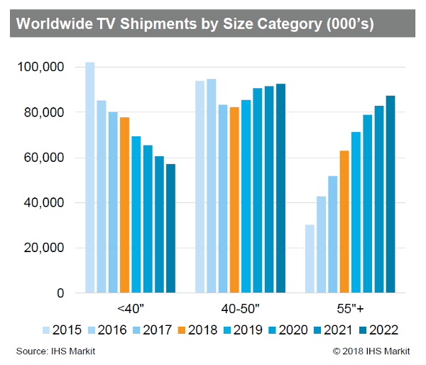 Outlook globale per la tecnologia TV avanzata è forte