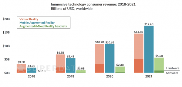 Sondaggio: 2019 potrebbe essere un anno di breakout per la realtà virtuale