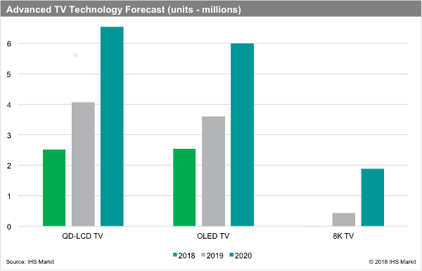 IHS: 2 milioni di TV 8K verranno spediti nel 2020