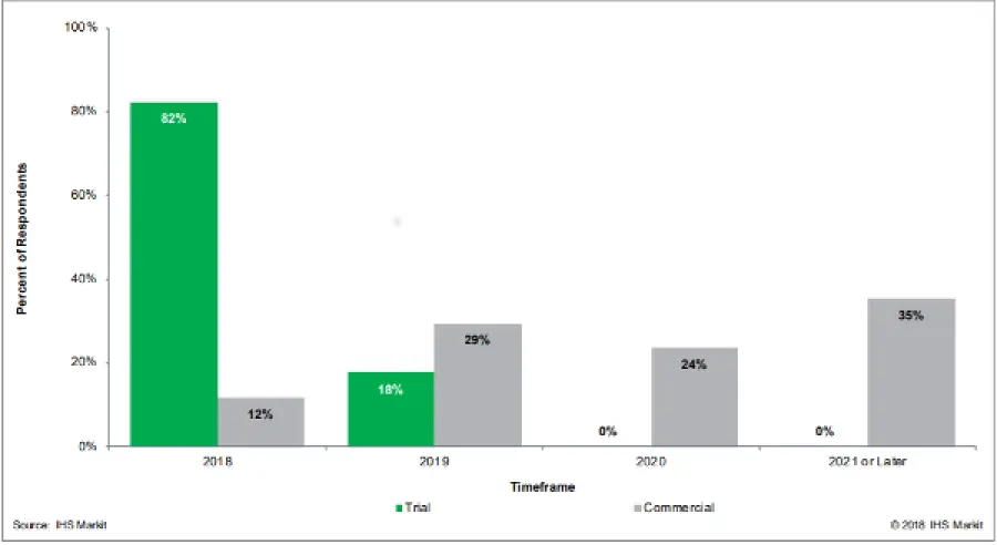 Sondaggio: Prove 5G in alta marcia