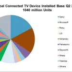 I dispositivi TV collegati superano 1 miliardo in tutto il mondo