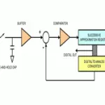 Conversione da analogico a digitale - Allora e ora