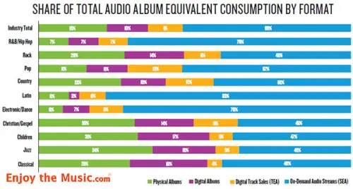 Nielsen's USA Music Sales / Stream Mid-2018 Report: LP Vinyl in rialzo del 19%