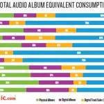 Nielsen's USA Music Sales / Stream Mid-2018 Report: LP Vinyl in rialzo del 19%