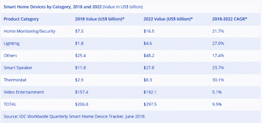 IDC: video e altoparlanti intelligenti guidano la casa intelligente