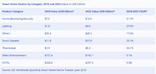 IDC: video e altoparlanti intelligenti guidano la casa intelligente