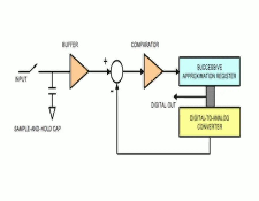 Conversione da analogico a digitale - Allora e ora