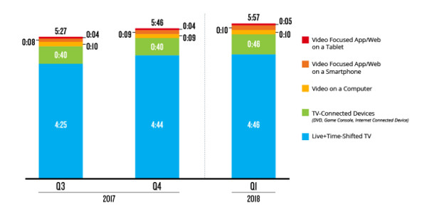 Quanta TV / video guardi un giorno?
