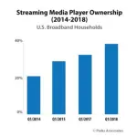Il 40% delle case degli Stati Uniti dispone ora di un lettore multimediale in streaming