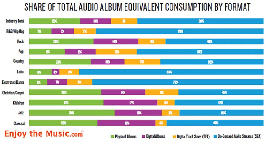 Nielsen's USA Music Sales / Stream Mid-2018 Report: LP Vinyl in rialzo del 19%