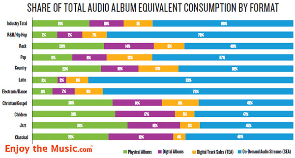Nielsen's USA Music Sales / Stream Mid-2018 Report: LP Vinyl in rialzo del 19%