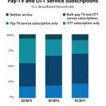 Sondaggio: Internet Streaming ora stabilmente fondato negli Stati Uniti