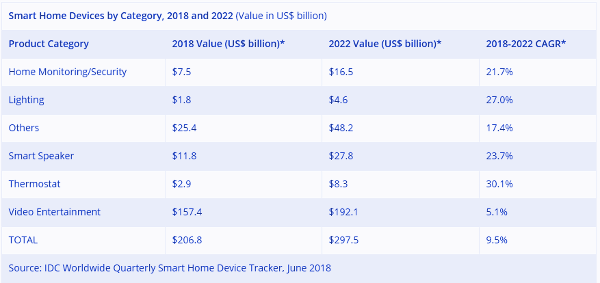 IDC: video e altoparlanti intelligenti guidano la casa intelligente