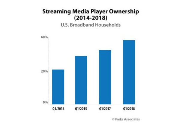 Il 40% delle case degli Stati Uniti dispone ora di un lettore multimediale in streaming