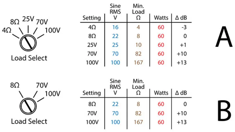 IMPARARE: Valori di potenza dell'amplificatore da zero