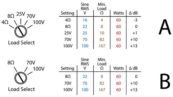 IMPARARE: Valori di potenza dell'amplificatore da zero