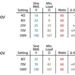 IMPARARE: Valori di potenza dell'amplificatore da zero