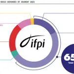 IFPI ha registrato ricavi musicali in aumento del 18,5% nel 2021
