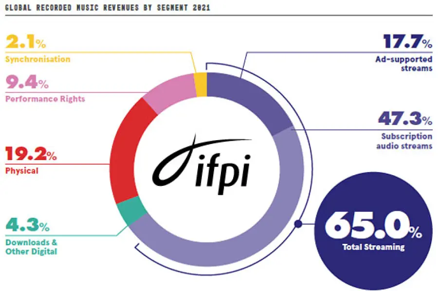 IFPI ha registrato ricavi musicali in aumento del 18,5% nel 2021