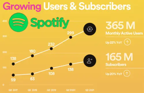 Spotify secondo trimestre 2021 guadagni