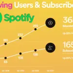 Spotify secondo trimestre 2021 guadagni