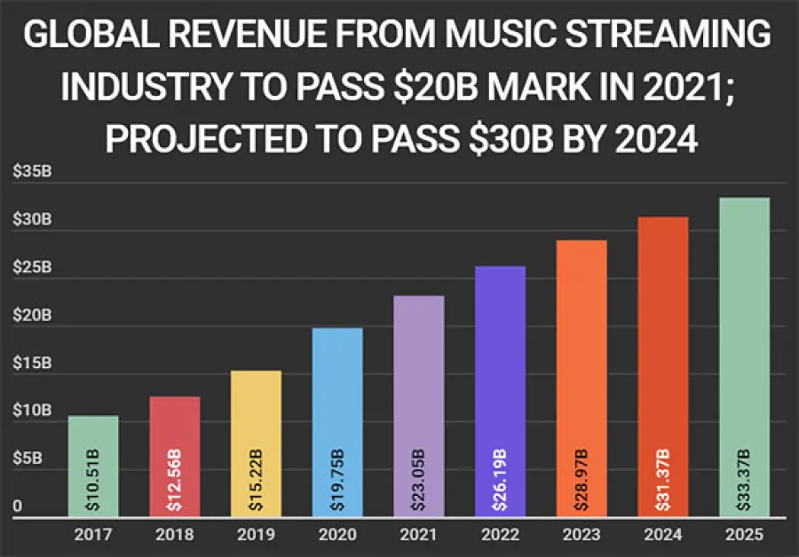 Il 2021 è un anno fondamentale per lo streaming musicale
