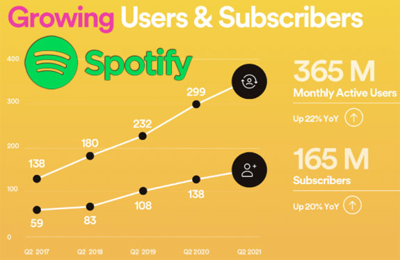 Spotify secondo trimestre 2021 guadagni
