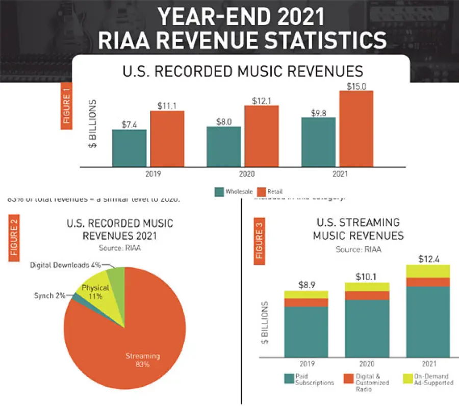 Statistiche sui ricavi musicali RIAA 2021