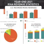Statistiche sui ricavi musicali RIAA 2021