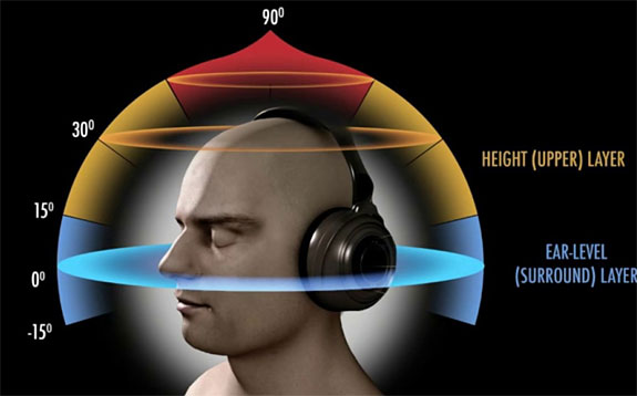 Musica immersiva: il nuovo gold standard del suono