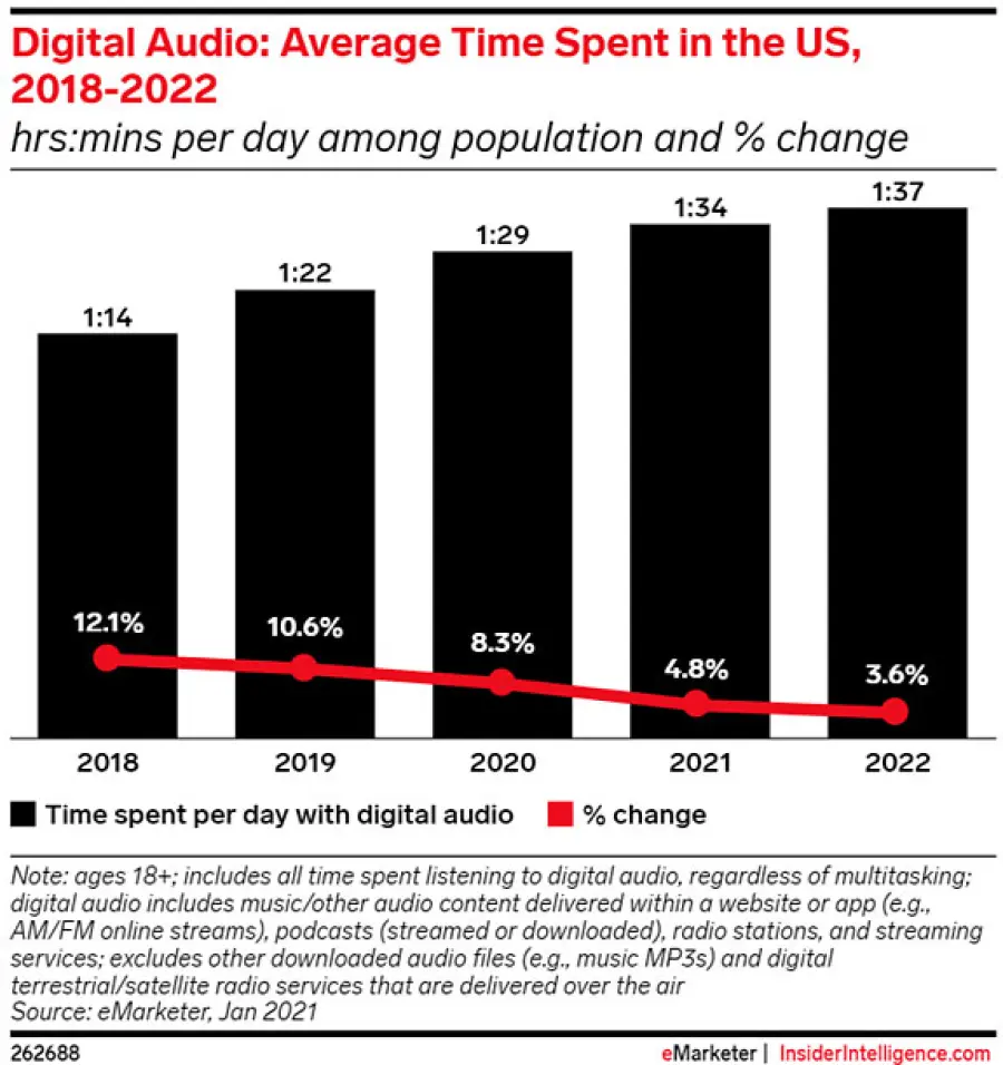 Il consumo di audio digitale cresce, anche in caso di pandemia
