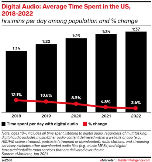 Il consumo di audio digitale cresce, anche in caso di pandemia