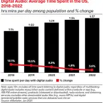Il consumo di audio digitale cresce, anche in caso di pandemia