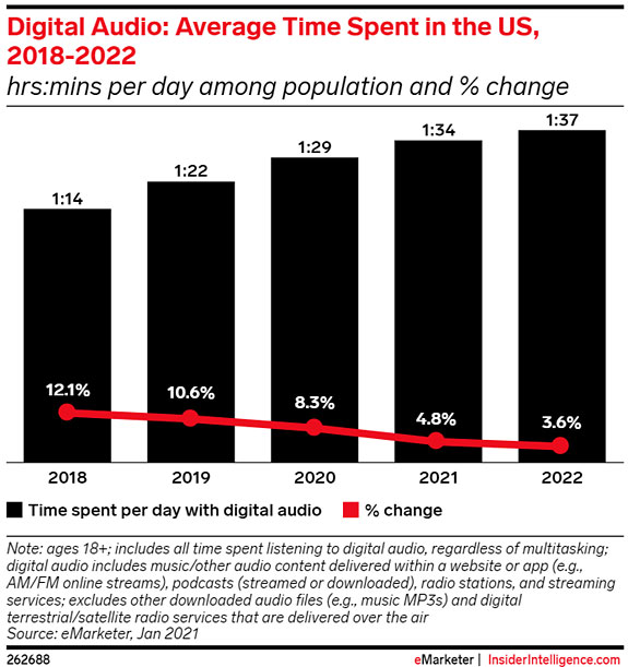 Il consumo di audio digitale cresce, anche in caso di pandemia