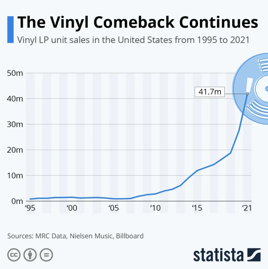 Perché il ritorno al vinile?