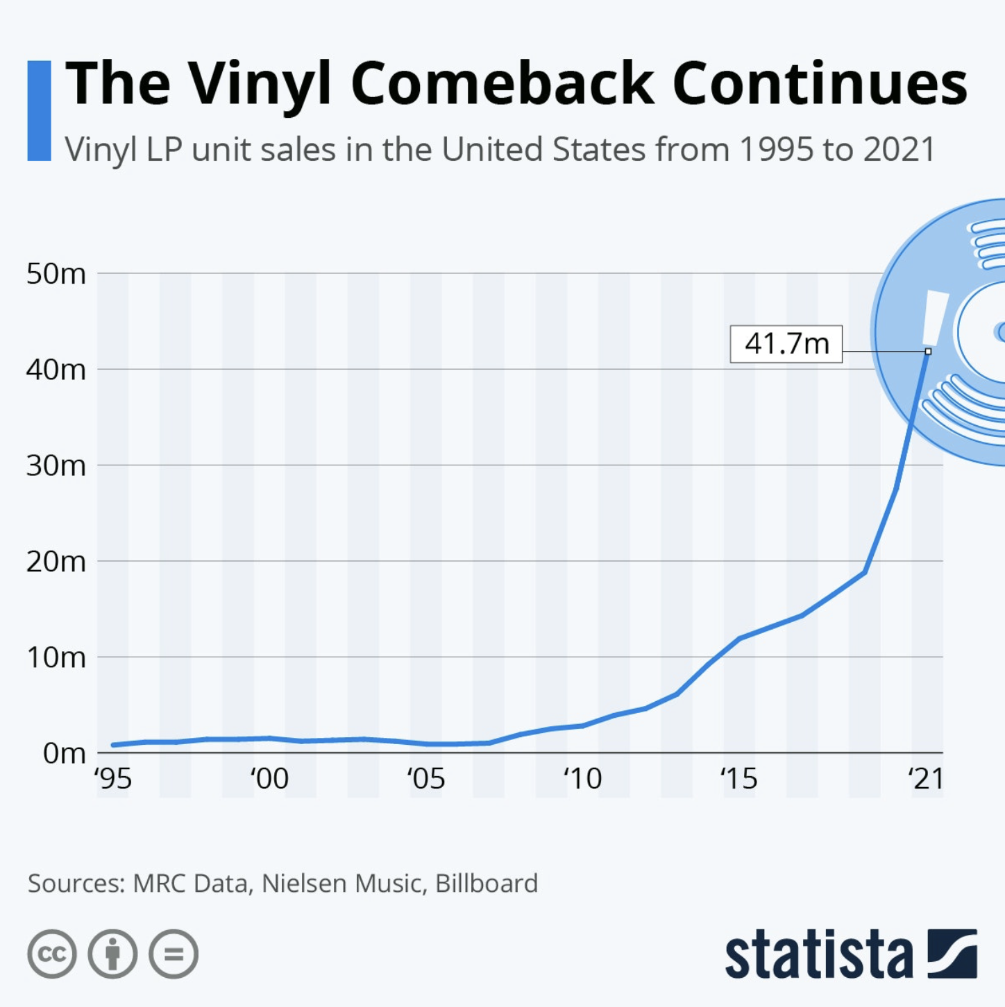 Perché il ritorno al vinile?