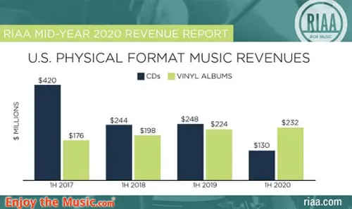 Le vendite di LP in vinile raggiungono il picco durante il Natale 2020