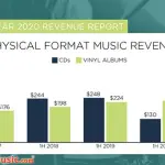 Le vendite di LP in vinile raggiungono il picco durante il Natale 2020