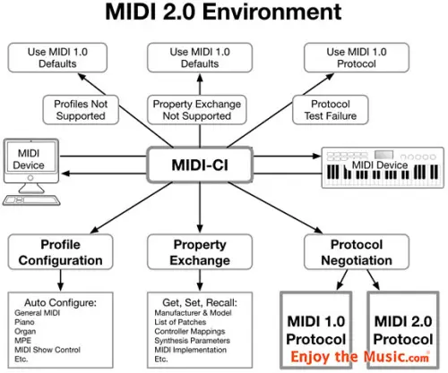 Il MIDI 2.0 porta funzionalità moderne al protocollo