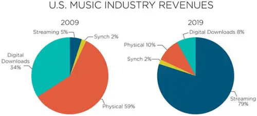 Editoriale: vai a comprare una canzone Roger Skoff si preoccupa per il futuro della musica.