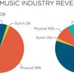 Editoriale: vai a comprare una canzone Roger Skoff si preoccupa per il futuro della musica.