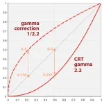 Mind the Gamma