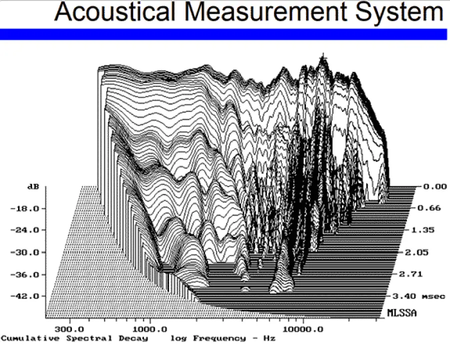 Dimentica le specifiche audio di fascia alta
