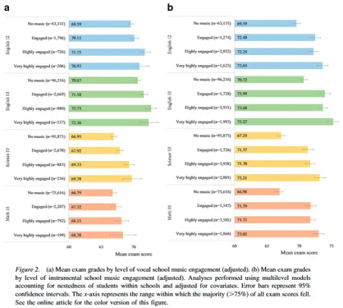 Partecipazione musicale e studio accademico
