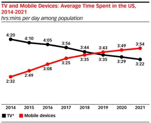 Sondaggio: tempo mobile per il tempo TV superiore per gli adulti degli Stati Uniti